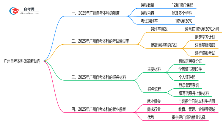广州自考本科改革新动向:2025年难度预测思维导图
