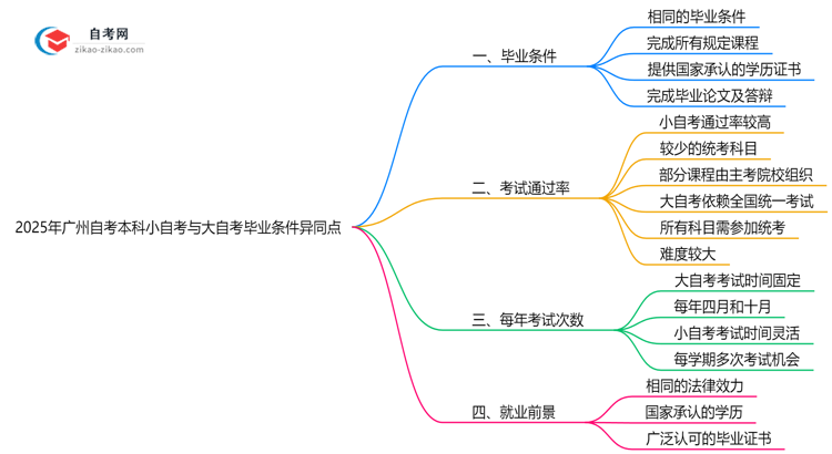 2025年广州自考本科小自考与大自考毕业条件异同点思维导图