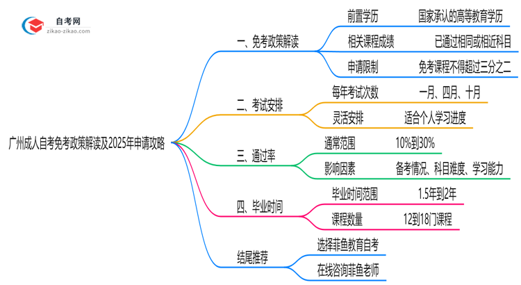 广州成人自考免考政策解读及2025年申请攻略思维导图