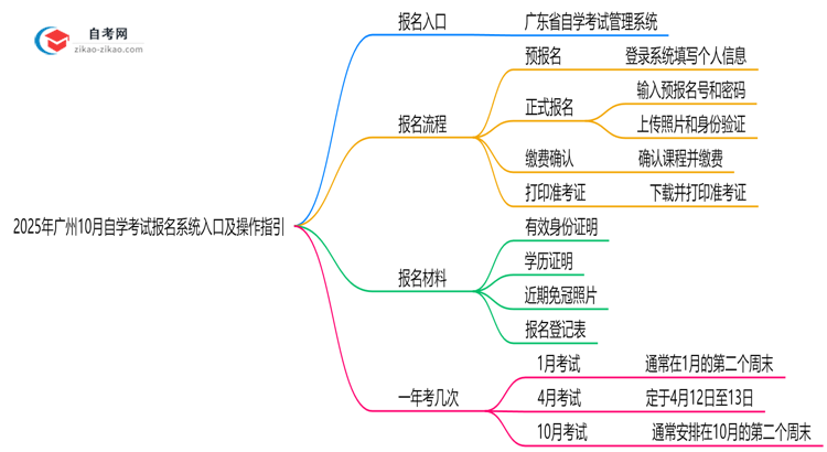 2025年广州10月自学考试报名系统入口及操作指引思维导图