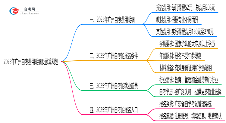 收藏|2025年广州自考费用明细及预算规划指南