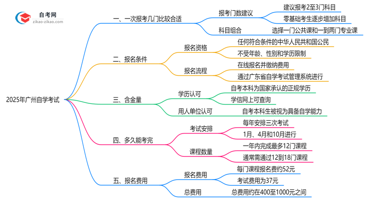 【详解】2025年广州10月自学考试科目搭配建议与策略
