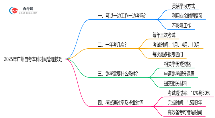 【图文】2025年广州在职自考本科时间管理技巧分享