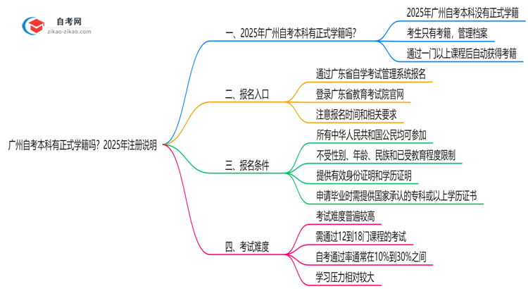 广州自考本科有正式学籍吗?2025年注册说明思维导图