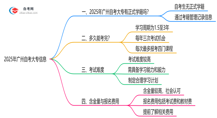 广州自考大专有正式学籍吗?2025年注册说明思维导图