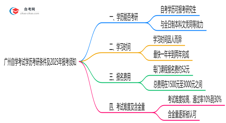 广州自学考试学历考研条件及2025年报考须知思维导图
