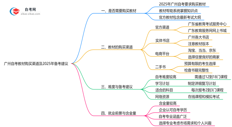 广州自考教材购买渠道及2025年备考建议思维导图