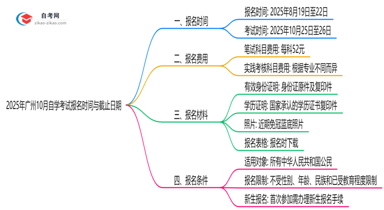 2025年广州10月自学考试报名时间与截止日期思维导图