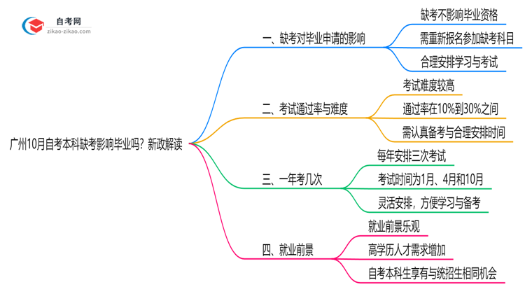 广州10月自考本科缺考会影响毕业吗?新政解读思维导图