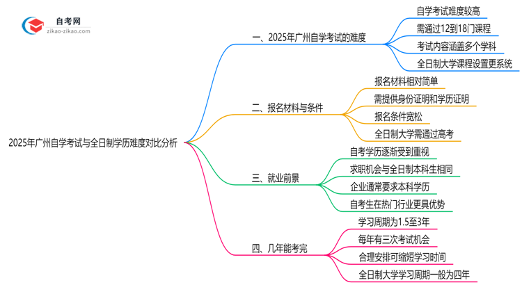 2025年广州自学考试与全日制学历难度对比分析思维导图