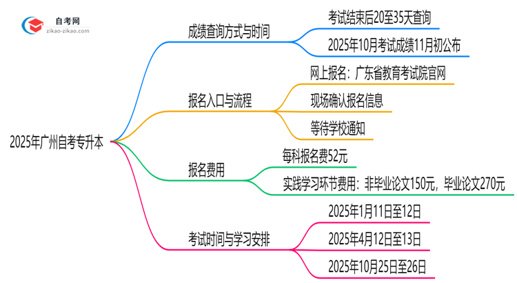 2025年广州10月自考专升本成绩查询方式与时间思维导图