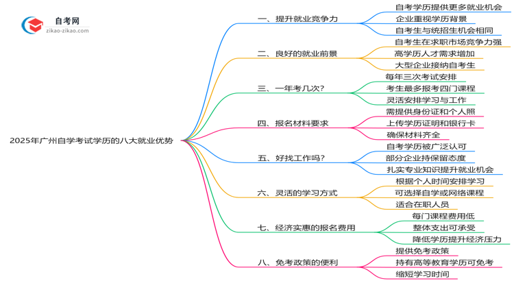 2025年广州自学考试学历的八大就业优势盘点思维导图