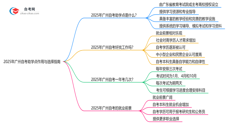 2025年广州自考助学点作用与选择指南思维导图