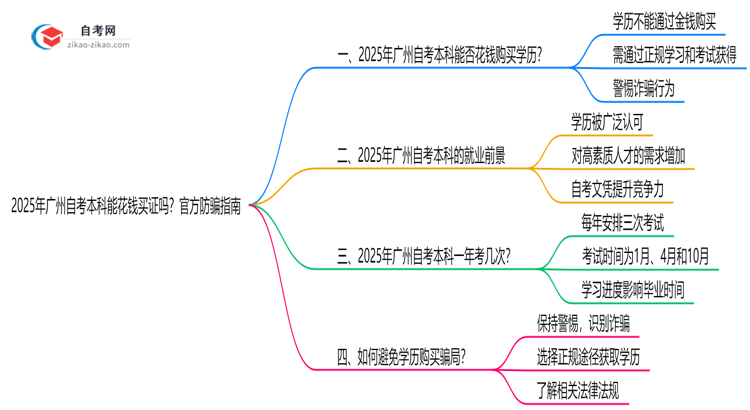 2025年广州自考本科能花钱买证吗?官方防骗指南思维导图