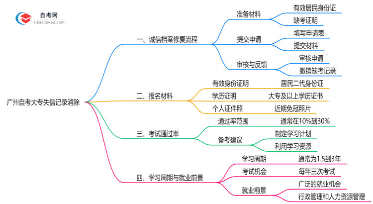 广州自考大专失信记录如何消除?2025年修复政策思维导图