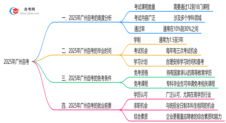 2025年广州10月自考难度预测与备考建议思维导图