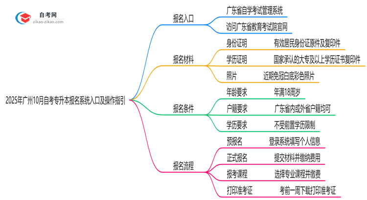 2025年广州10月自考专升本报名系统入口及操作指引思维导图