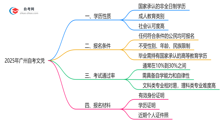 【图文】广州自考文凭属于什么学历？2025年权威认定