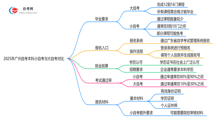 2025年广州自考本科小自考与大自考毕业要求对比思维导图