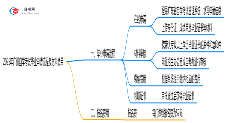 2025年广州自学考试毕业申请流程及材料清单思维导图