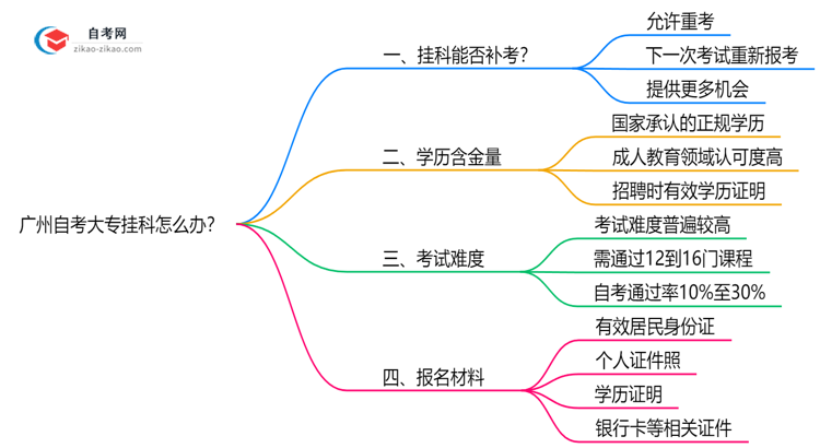 广州自考大专挂科怎么办?2025年补考规则说明思维导图