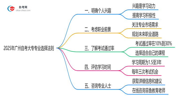 2025年广州自考大专专业选择五大黄金法则