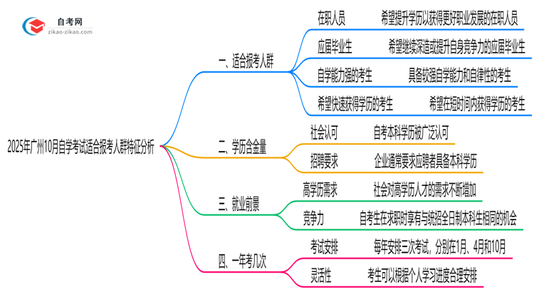 2025年广州10月自学考试适合报考人群特征分析思维导图