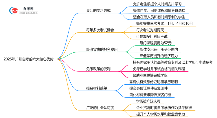 2025年广州自考相比成考的六大核心优势思维导图