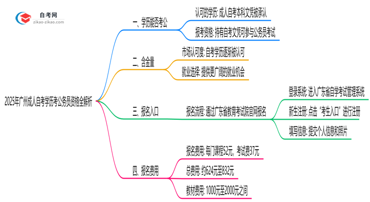 2025年广州成人自考学历考公务员资格全解析思维导图