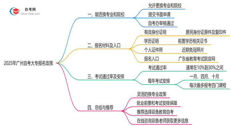 2025年广州自考大专报名后换专业政策说明