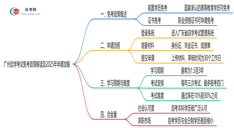 广州自学考试免考政策解读及2025年申请攻略思维导图