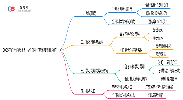 2025年广州自考本科与全日制学历难度对比分析思维导图
