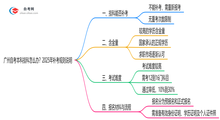 广州自考本科挂科怎么办？2025年补考规则说明思维导图