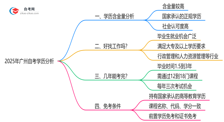 2025年广州自考学历含金量高吗?权威分析思维导图