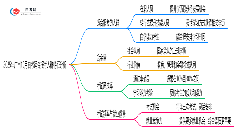 2025年广州10月自考适合报考人群特征分析思维导图