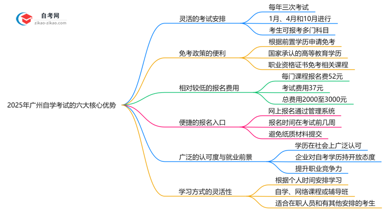 2025年广州自学考试相比成考的六大核心优势思维导图