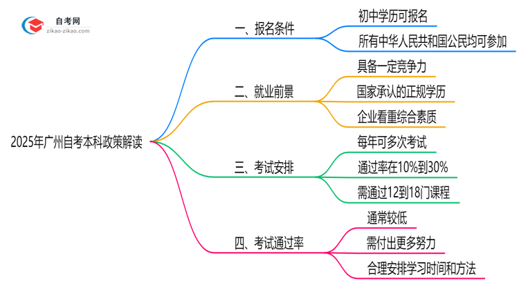 初中学历能报广州自考本科吗?2025年新政解读思维导图