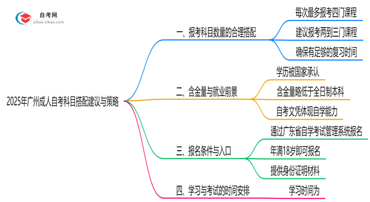2025年广州10月成人自考科目搭配建议与策略思维导图