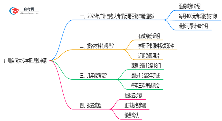 【保姆级】广州自考大专学历退税申请条件及2025年流程