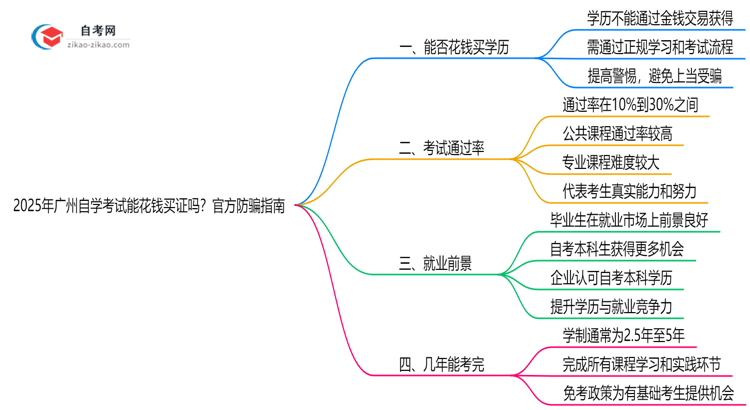 2025年广州自学考试能花钱买证吗?官方防骗指南思维导图