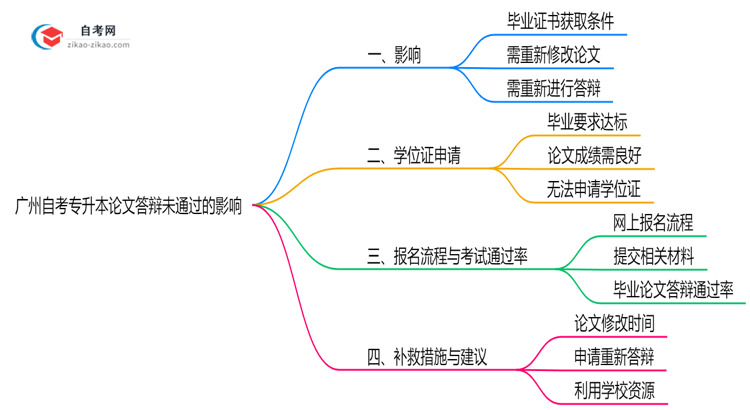 广州自考专升本论文答辩未通过还能毕业吗？2025年规定思维导图
