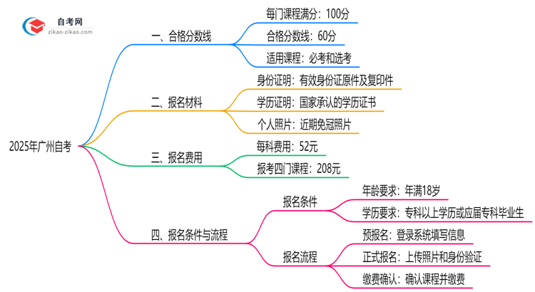 广州自考各科合格分数线及2025年评分标准思维导图
