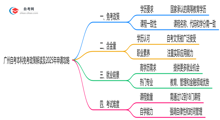 【保姆级】广州自考本科免考政策解读及2025年申请攻略