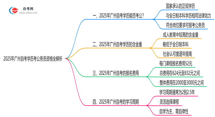 2025年广州自考学历考公务员资格全解析思维导图