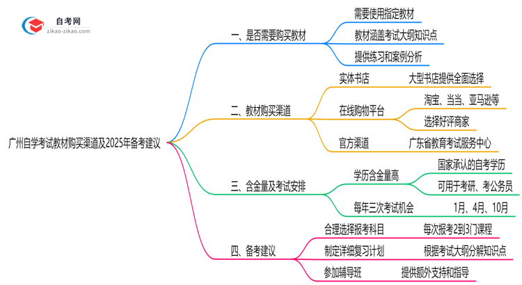 广州自学考试教材购买渠道及2025年备考建议思维导图