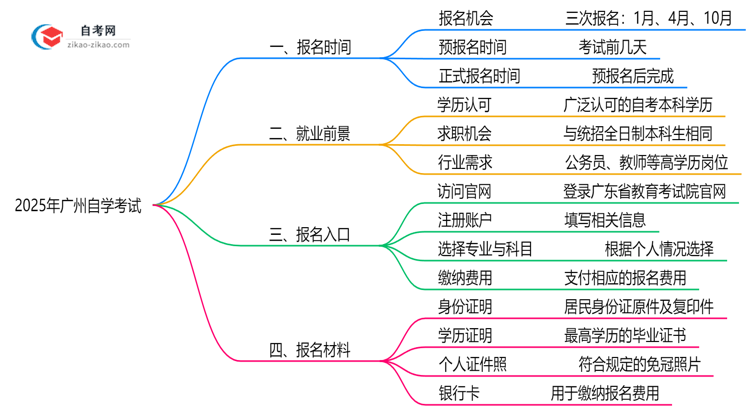 广州自学考试全年可报名吗?2025年注册时间说明思维导图