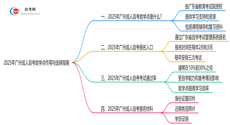 2025年广州成人自考助学点作用与选择指南思维导图