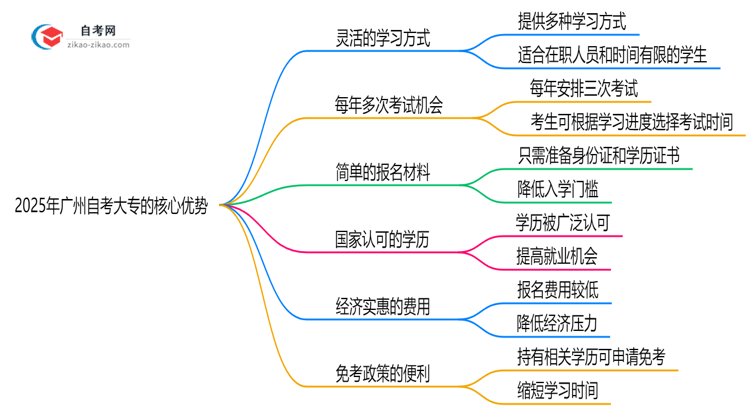 2025年广州自考大专相比成考的六大核心优势思维导图