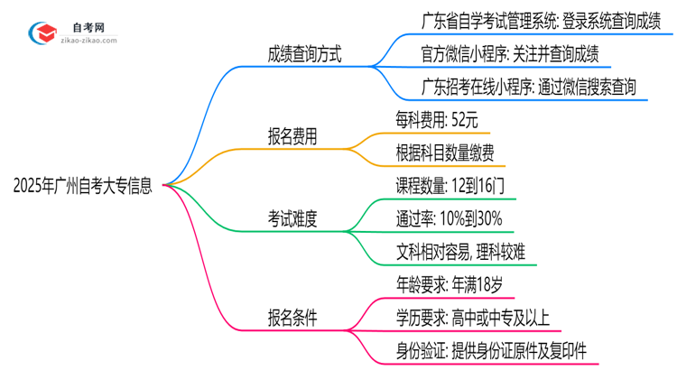 2025年广州10月自考大专成绩查询方式与时间思维导图