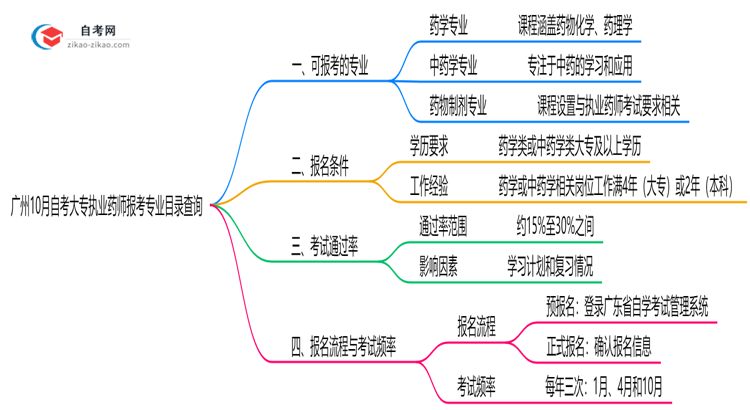 广州10月自考大专执业药师报考专业目录查询思维导图